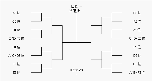 トーナメント